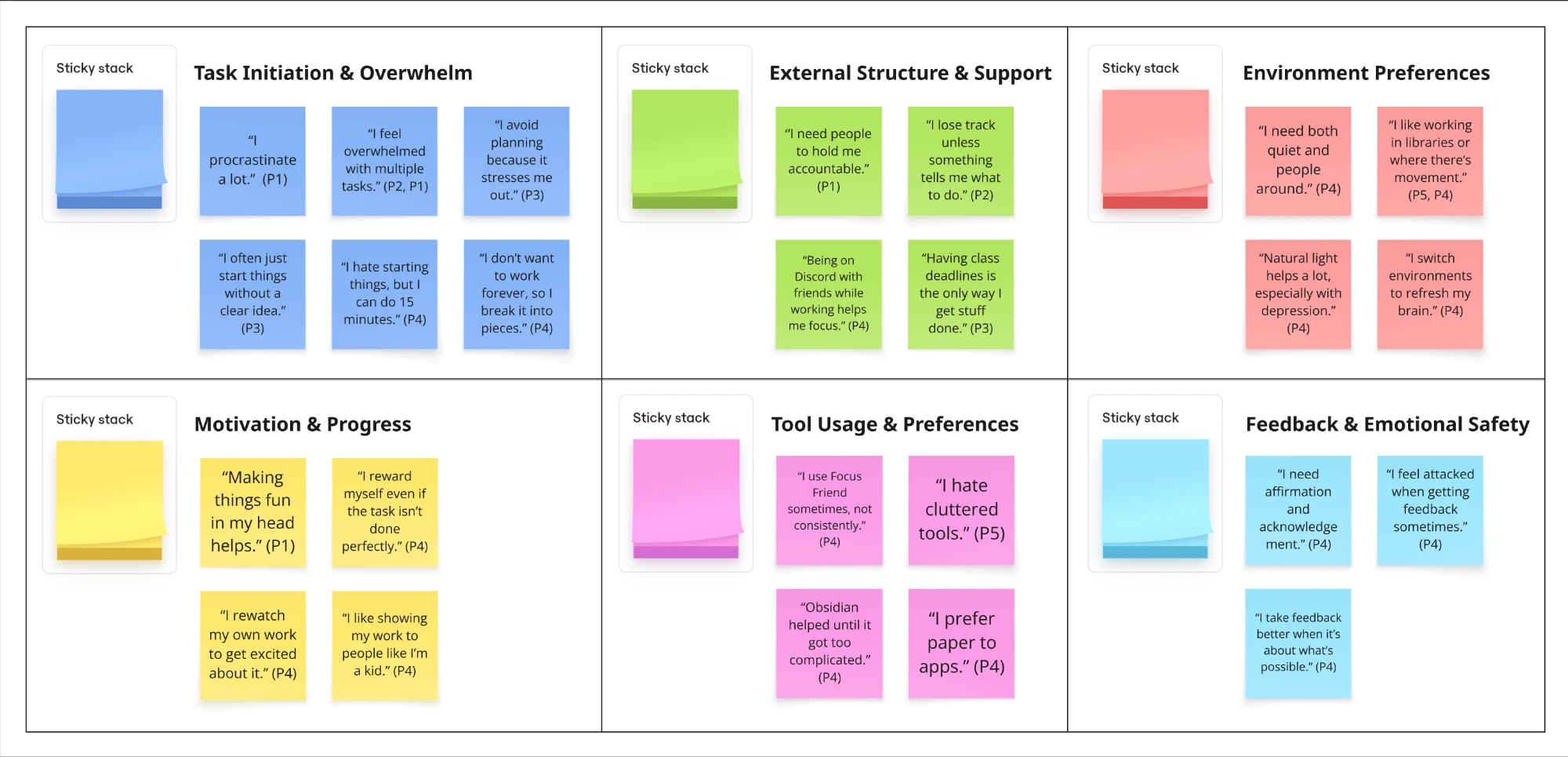 Affinity diagram showing 6 research themes: Task Initiation & Overwhelm, External Structure & Support, Environment Preferences, Motivation & Progress, Tool Usage & Preferences, Feedback & Emotional Safety